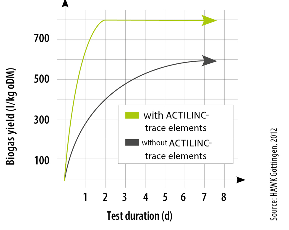 ACTILINC trace elements accelerate process