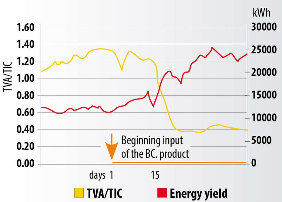 BC. products increase energy yield