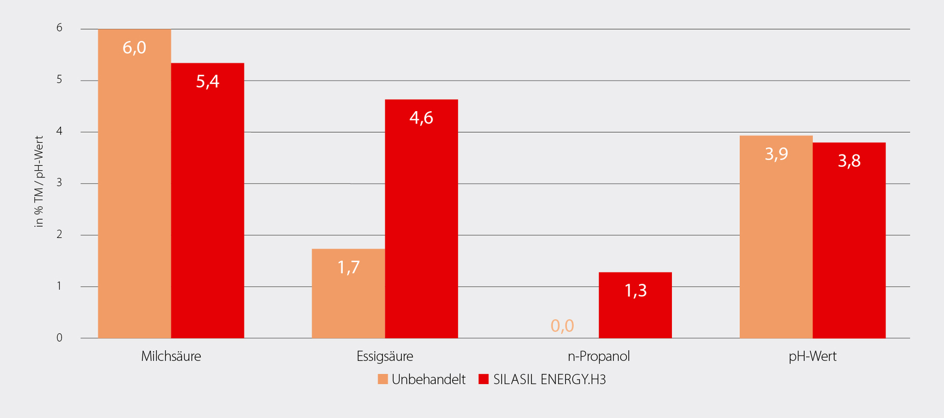 Typical fermentation acid pattern of maize silage treated with SILASIL ENERGY.H3 Typical fermentation acid pattern of maize silage treated with SILASIL ENERGY.H3